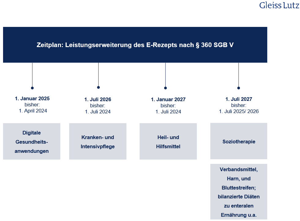 Zeitplan E-Rezept