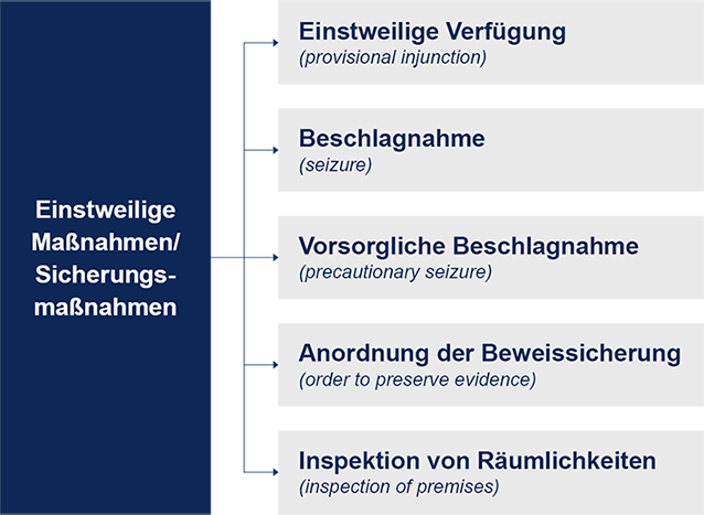 UPC Maßnahmen des einstweiligen Rechtsschutzes