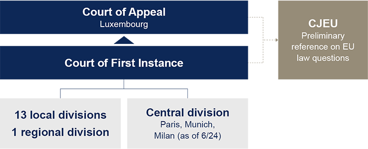 Locations of the Unified Patent Court