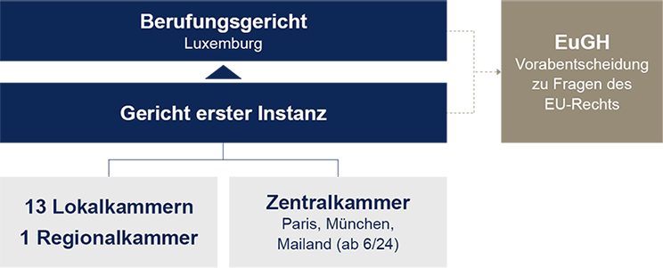 Grafik zum Aufbau des UPC